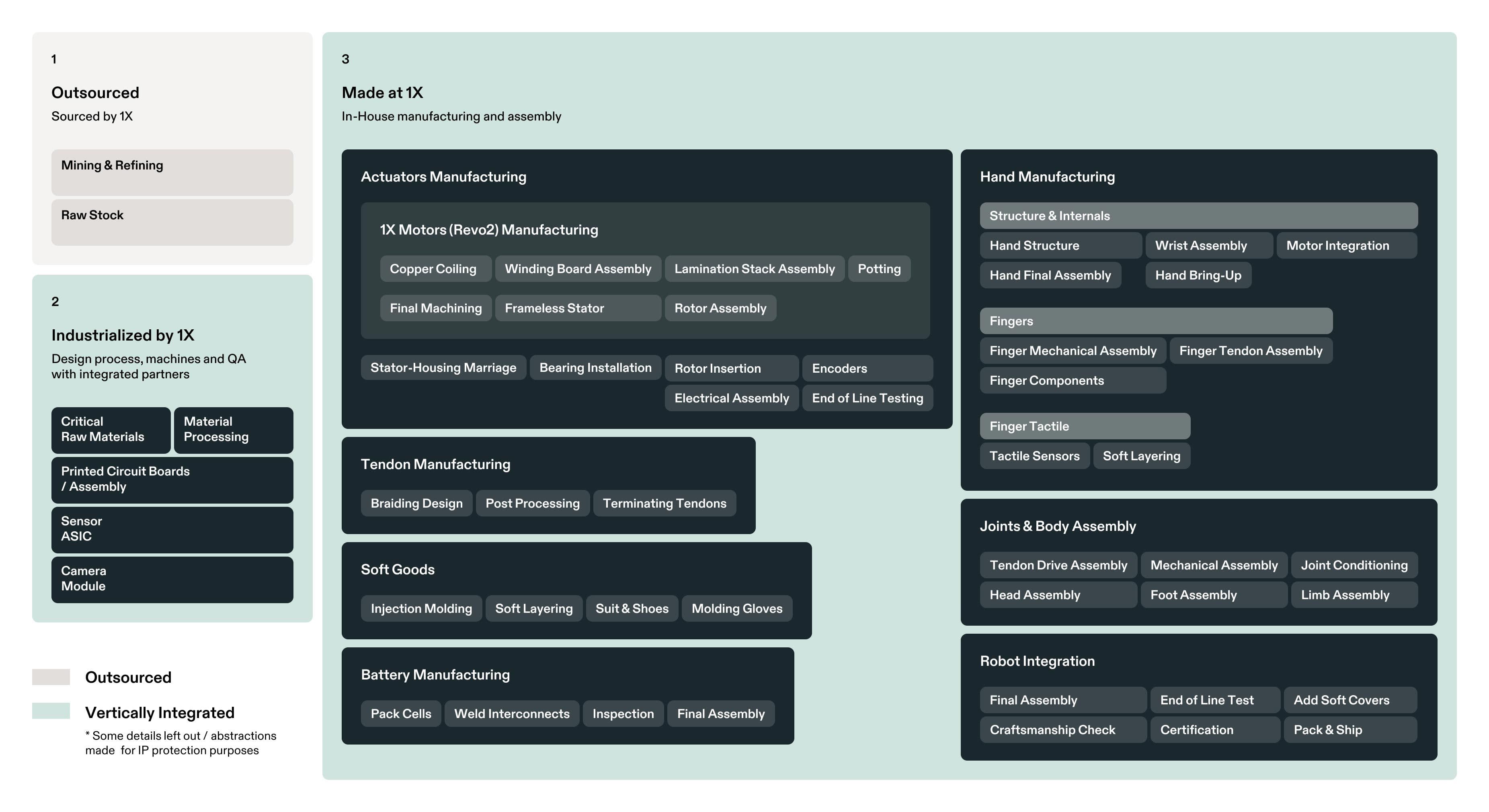 1X Manufacturing Process